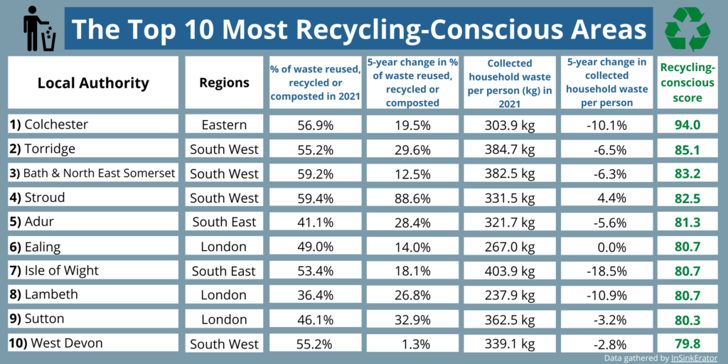 overall recycling-conscious areas scores